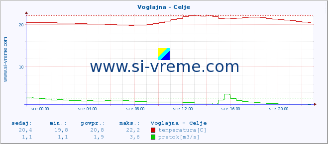 POVPREČJE :: Voglajna - Celje :: temperatura | pretok | višina :: zadnji dan / 5 minut.