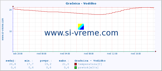 POVPREČJE :: Gračnica - Vodiško :: temperatura | pretok | višina :: zadnji dan / 5 minut.