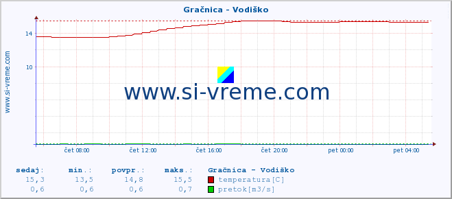 POVPREČJE :: Gračnica - Vodiško :: temperatura | pretok | višina :: zadnji dan / 5 minut.