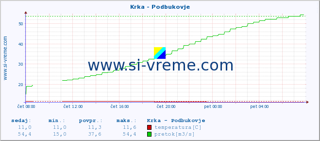 POVPREČJE :: Krka - Podbukovje :: temperatura | pretok | višina :: zadnji dan / 5 minut.