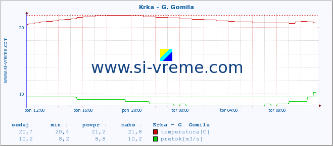 POVPREČJE :: Krka - G. Gomila :: temperatura | pretok | višina :: zadnji dan / 5 minut.