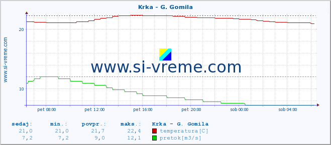 POVPREČJE :: Krka - G. Gomila :: temperatura | pretok | višina :: zadnji dan / 5 minut.