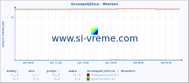 POVPREČJE :: Grosupeljščica - Mlačevo :: temperatura | pretok | višina :: zadnji dan / 5 minut.