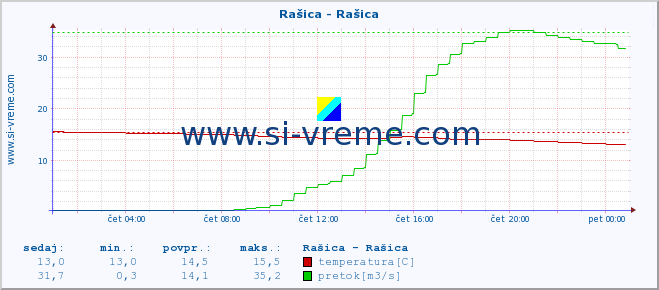 POVPREČJE :: Rašica - Rašica :: temperatura | pretok | višina :: zadnji dan / 5 minut.