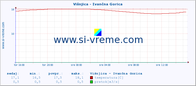 POVPREČJE :: Višnjica - Ivančna Gorica :: temperatura | pretok | višina :: zadnji dan / 5 minut.