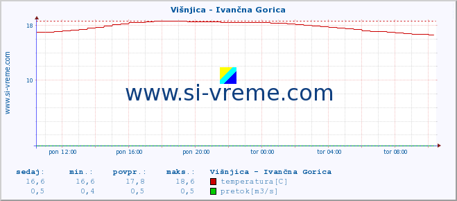 POVPREČJE :: Višnjica - Ivančna Gorica :: temperatura | pretok | višina :: zadnji dan / 5 minut.