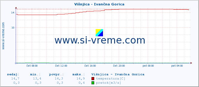 POVPREČJE :: Višnjica - Ivančna Gorica :: temperatura | pretok | višina :: zadnji dan / 5 minut.