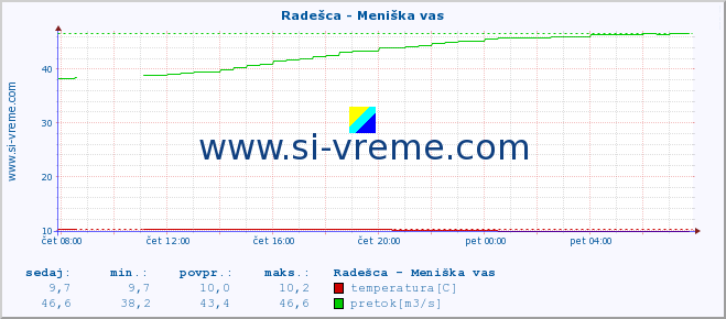 POVPREČJE :: Radešca - Meniška vas :: temperatura | pretok | višina :: zadnji dan / 5 minut.