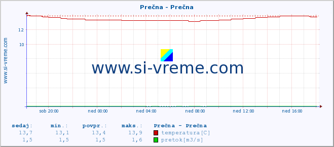 POVPREČJE :: Prečna - Prečna :: temperatura | pretok | višina :: zadnji dan / 5 minut.