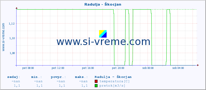 POVPREČJE :: Radulja - Škocjan :: temperatura | pretok | višina :: zadnji dan / 5 minut.