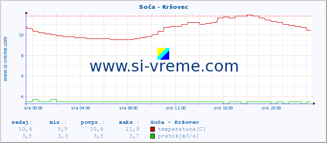 POVPREČJE :: Soča - Kršovec :: temperatura | pretok | višina :: zadnji dan / 5 minut.