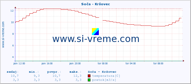 POVPREČJE :: Soča - Kršovec :: temperatura | pretok | višina :: zadnji dan / 5 minut.