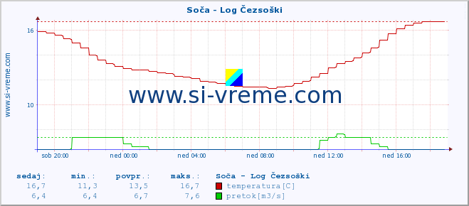 POVPREČJE :: Soča - Log Čezsoški :: temperatura | pretok | višina :: zadnji dan / 5 minut.