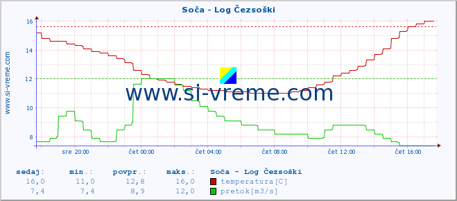 POVPREČJE :: Soča - Log Čezsoški :: temperatura | pretok | višina :: zadnji dan / 5 minut.