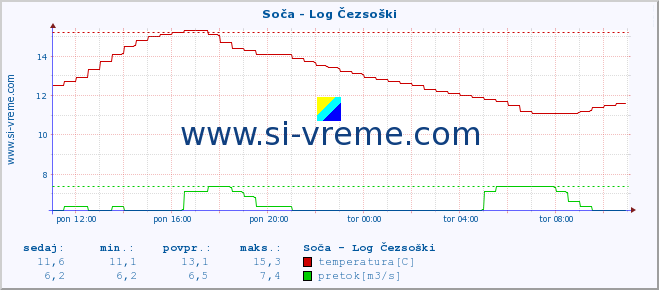 POVPREČJE :: Soča - Log Čezsoški :: temperatura | pretok | višina :: zadnji dan / 5 minut.