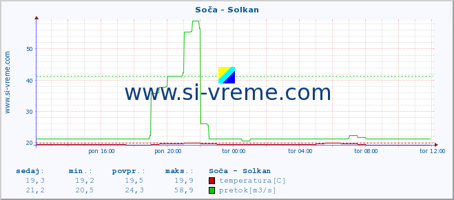 POVPREČJE :: Soča - Solkan :: temperatura | pretok | višina :: zadnji dan / 5 minut.