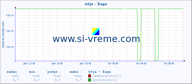 POVPREČJE :: Učja - Žaga :: temperatura | pretok | višina :: zadnji dan / 5 minut.