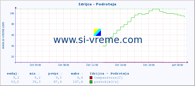 POVPREČJE :: Idrijca - Podroteja :: temperatura | pretok | višina :: zadnji dan / 5 minut.