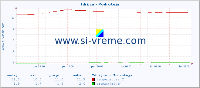 POVPREČJE :: Idrijca - Podroteja :: temperatura | pretok | višina :: zadnji dan / 5 minut.