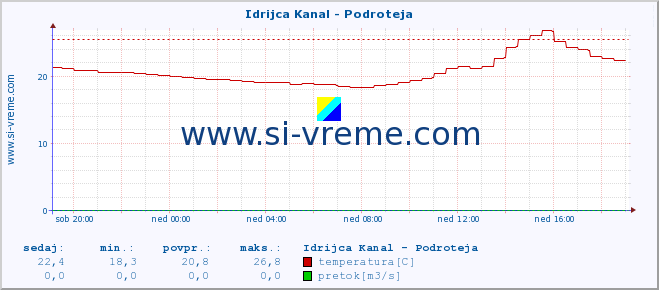 POVPREČJE :: Idrijca Kanal - Podroteja :: temperatura | pretok | višina :: zadnji dan / 5 minut.