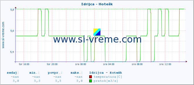 POVPREČJE :: Idrijca - Hotešk :: temperatura | pretok | višina :: zadnji dan / 5 minut.