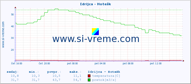 POVPREČJE :: Idrijca - Hotešk :: temperatura | pretok | višina :: zadnji dan / 5 minut.