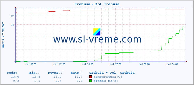 POVPREČJE :: Trebuša - Dol. Trebuša :: temperatura | pretok | višina :: zadnji dan / 5 minut.