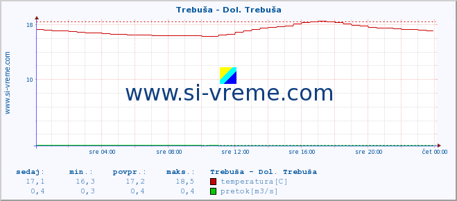 POVPREČJE :: Trebuša - Dol. Trebuša :: temperatura | pretok | višina :: zadnji dan / 5 minut.