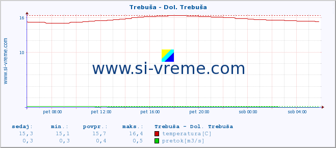 POVPREČJE :: Trebuša - Dol. Trebuša :: temperatura | pretok | višina :: zadnji dan / 5 minut.