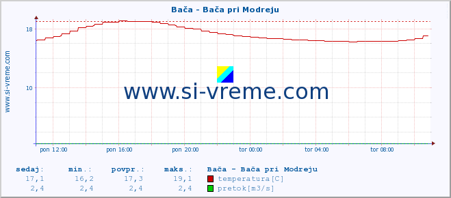 POVPREČJE :: Bača - Bača pri Modreju :: temperatura | pretok | višina :: zadnji dan / 5 minut.