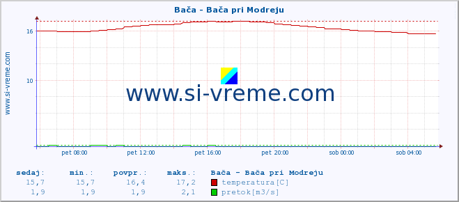 POVPREČJE :: Bača - Bača pri Modreju :: temperatura | pretok | višina :: zadnji dan / 5 minut.