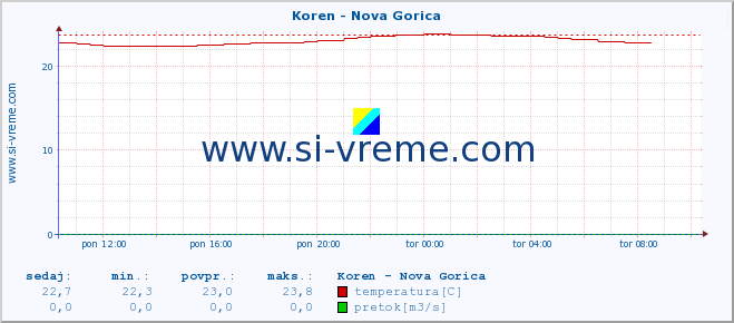 POVPREČJE :: Koren - Nova Gorica :: temperatura | pretok | višina :: zadnji dan / 5 minut.