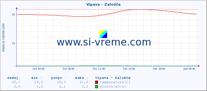 POVPREČJE :: Vipava - Zalošče :: temperatura | pretok | višina :: zadnji dan / 5 minut.