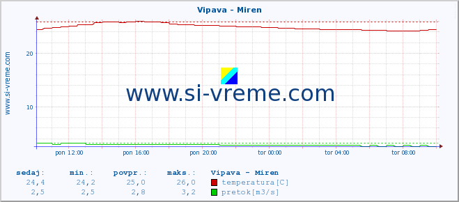 POVPREČJE :: Vipava - Miren :: temperatura | pretok | višina :: zadnji dan / 5 minut.