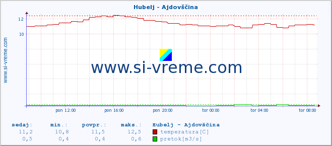 POVPREČJE :: Hubelj - Ajdovščina :: temperatura | pretok | višina :: zadnji dan / 5 minut.