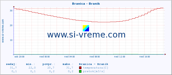 POVPREČJE :: Branica - Branik :: temperatura | pretok | višina :: zadnji dan / 5 minut.