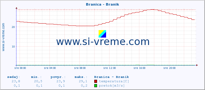 POVPREČJE :: Branica - Branik :: temperatura | pretok | višina :: zadnji dan / 5 minut.