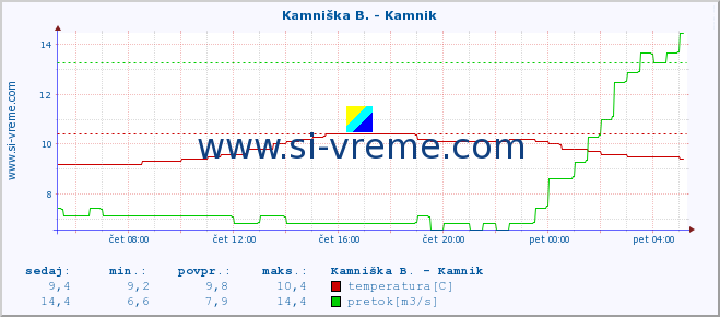 POVPREČJE :: Branica - Branik :: temperatura | pretok | višina :: zadnji dan / 5 minut.