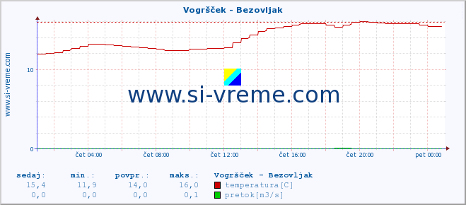 POVPREČJE :: Vogršček - Bezovljak :: temperatura | pretok | višina :: zadnji dan / 5 minut.