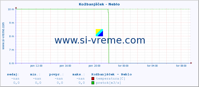 POVPREČJE :: Kožbanjšček - Neblo :: temperatura | pretok | višina :: zadnji dan / 5 minut.