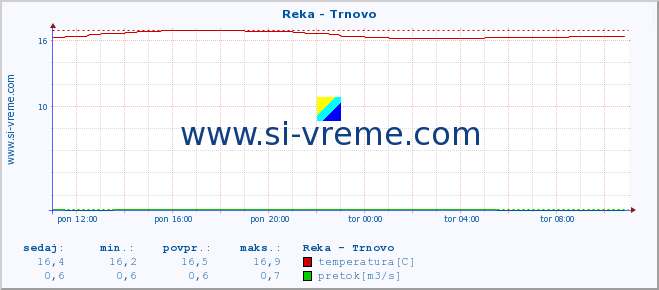 POVPREČJE :: Reka - Trnovo :: temperatura | pretok | višina :: zadnji dan / 5 minut.