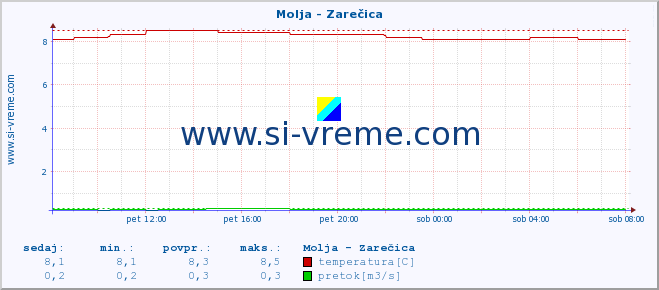 POVPREČJE :: Molja - Zarečica :: temperatura | pretok | višina :: zadnji dan / 5 minut.