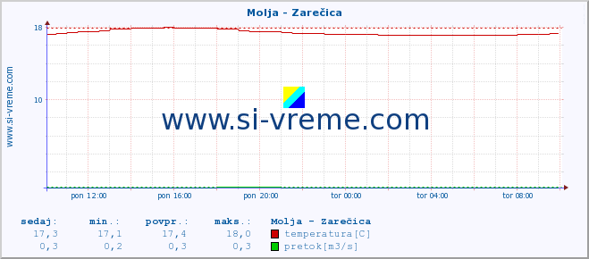 POVPREČJE :: Molja - Zarečica :: temperatura | pretok | višina :: zadnji dan / 5 minut.