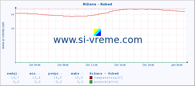 POVPREČJE :: Rižana - Kubed :: temperatura | pretok | višina :: zadnji dan / 5 minut.