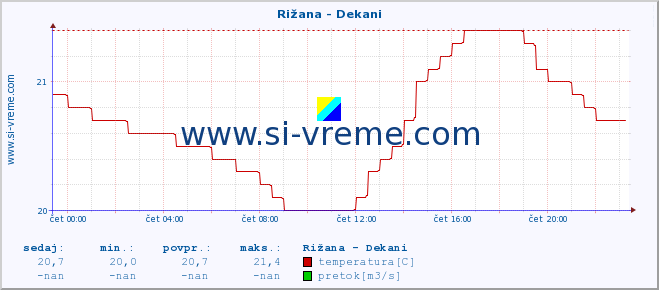 POVPREČJE :: Rižana - Dekani :: temperatura | pretok | višina :: zadnji dan / 5 minut.