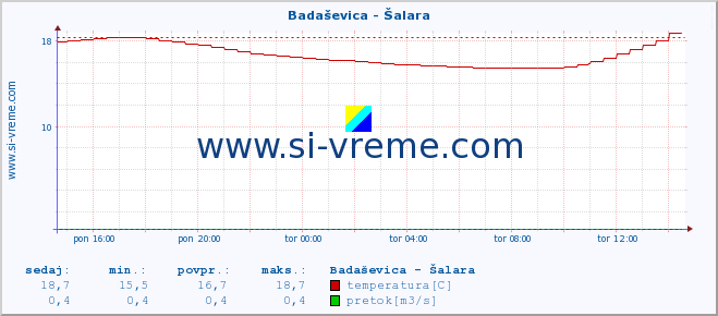 POVPREČJE :: Badaševica - Šalara :: temperatura | pretok | višina :: zadnji dan / 5 minut.