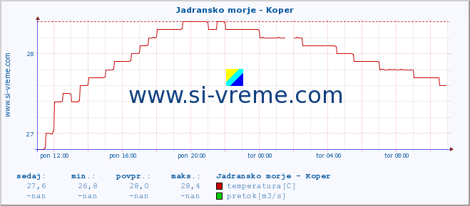 POVPREČJE :: Jadransko morje - Koper :: temperatura | pretok | višina :: zadnji dan / 5 minut.