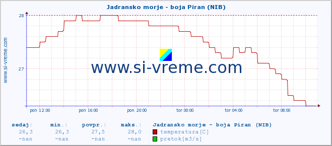 POVPREČJE :: Jadransko morje - boja Piran (NIB) :: temperatura | pretok | višina :: zadnji dan / 5 minut.