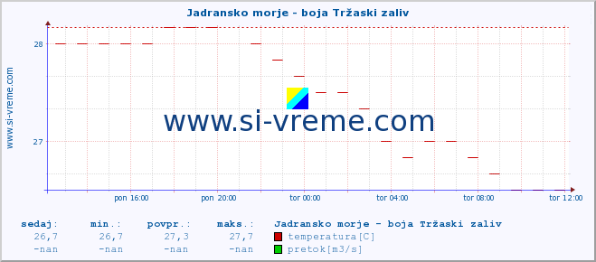 POVPREČJE :: Jadransko morje - boja Tržaski zaliv :: temperatura | pretok | višina :: zadnji dan / 5 minut.