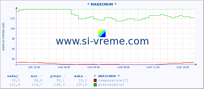 POVPREČJE :: * MAKSIMUM * :: temperatura | pretok | višina :: zadnji dan / 5 minut.